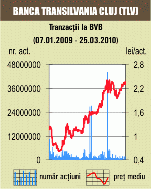 Anunţul că vrea să se listeze la Viena a propulsat acţiunile Băncii Transilvania cu 5%