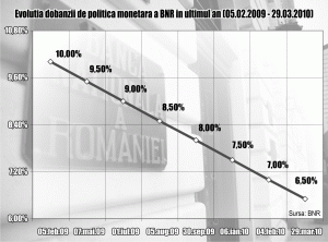 BNR: Dobânzile din piaţă sunt prea mari