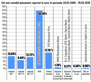 Acţiunile "Farmaceutica Remedia" Deva au fost cele mai performante, în ultima lună