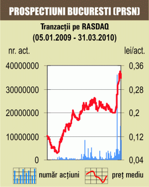 Acţiunile "Prospecţiuni" au suferit încă o corecţie, de 3,64%