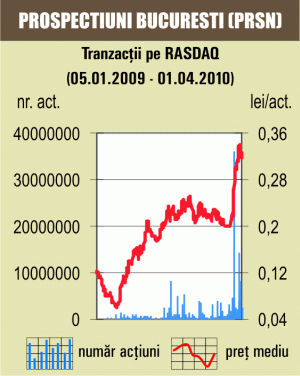 Titlurile "Prospecţiuni" au recuperat din scăderea din ultimele şedinţe