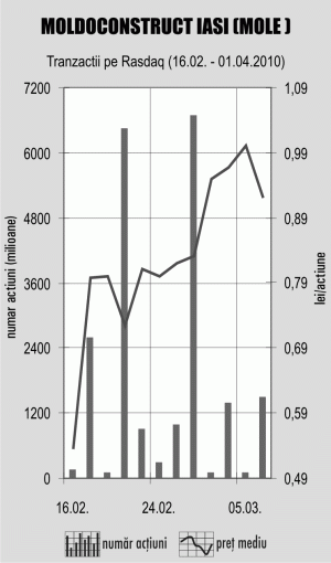 Profitul "Moldoconstruct" s-a majorat cu 21%