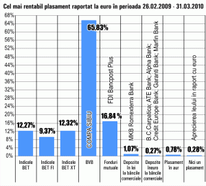 "Compa" Sibiu, pe turaţie maximă la Bursă