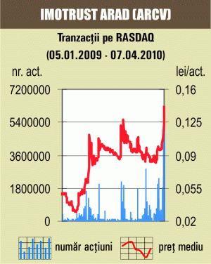 Urcare de 15,38% pentru "Imotrust" Arad