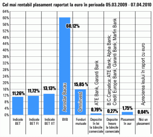 Acţiunile "Aerostar" Bacău au fost cele mai performante în ultima lună, cu un randament de 60%