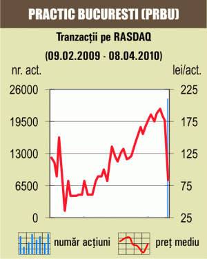 Tranzacţii cu 4,06% din "Practic" Bucureşti