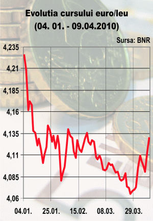 Cursul, la maximul ultimelor şapte săptămâni