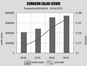 Sectorul construcţiilor are un potenţialul semnificativ de creştere anul acesta.