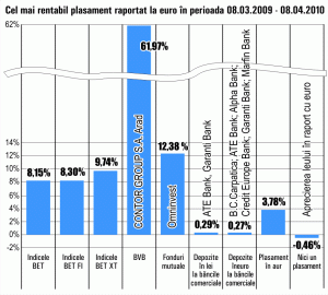 Aurul, apreciere de 3,78%, în ultima lună