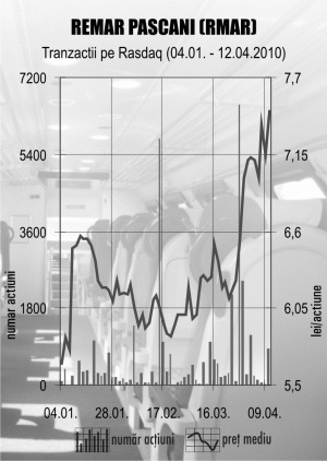 Titlurile RMAR s-au apreciat cu peste 30% de la începutul anului, la 7,35 de lei/acţiune, în şedinţa bursieră de ieri. 