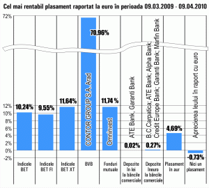 Acţiunile "Contor Group" Arad s-au scumpit, în ultima lună, cu 71%