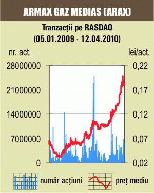 Corecţie de 0,55% pentru acţiunile "Armax Gaz" Mediaş 