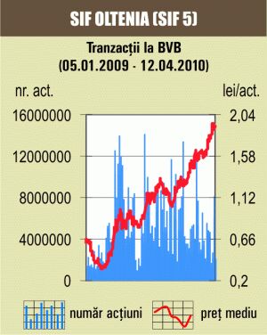 Lichiditatea a scăzut din nou în jurul valorii de 6 milioane de euro