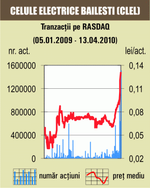 Tranzacţii cu 2,7% din "Celule Electrice" Băileşti 