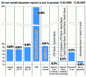 Randament lunar maxim de 56% pe Bursă: Performerul: "Contor Group"