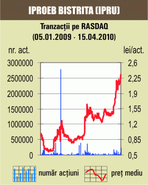 Titlurile "Iproeb" au urcat cu 9%