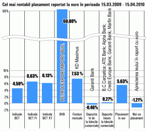 Cotaţia "Petrolexportimport" Bucureşti, a sărit cu peste 60%, într-o lună