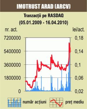 "Imotrust" cere împuternicire de la acţionari ca să promoveze la cota Bursei