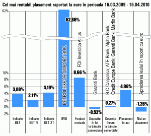 Aurul, apreciere de 5%, în ultima lună de zile