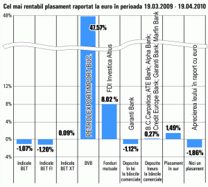 Pariul pe titlurile "Petrolexportimport", câştigător