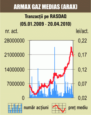 Corecţie de 0,6% pentru acţiunile "Armax Gaz" Mediaş 