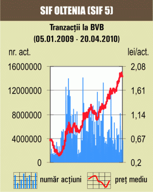 Obligaţiunile fac legea pe Bursă când indicii sunt pe roşu