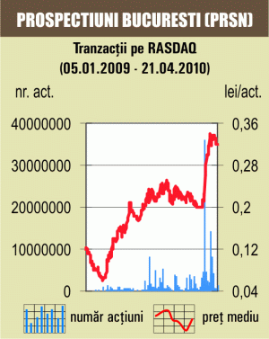 Cotaţia "Prospecţiuni" a crescut cu 0,94% 