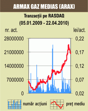 Corecţie de peste 7% pentru acţiunile "Electromagnetica" 