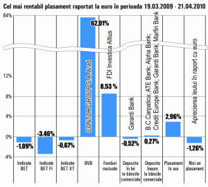 Cotaţia "Contor Group" Arad a sărit cu peste 60%, într-o lună