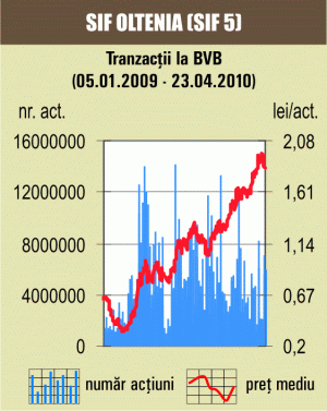 Tranzacţiile cu SIF-uri au dat tonul şedinţei de vineri