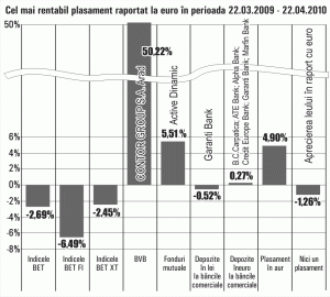 Acţiunile "Contor Group" Arad, cel mai bun plasament din ultima lună