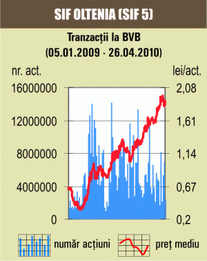 Nici titlurile de stat nu au mai reuşit să revigoreze lichiditatea