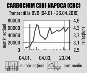 Carbochim Cluj-Napoca a bugetat afaceri de 26 milioane lei în acest an