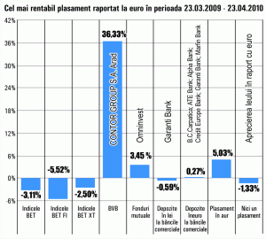 Cotaţiile "Contor Group" Arad au avut un avans de 36%, în ultima lună