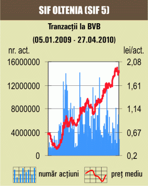 Corecţii tot mai accentuate pe Bursă