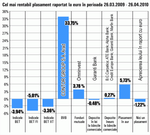 Acţiunile "Contor Group" rămân cel mai bun plasament