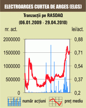 Titlurile "Electroargeş Curtea de Argeş" s-au apreciat, uşor, cu 2%