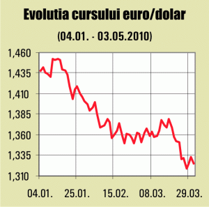 Temerile nu părăsesc piaţa valutară