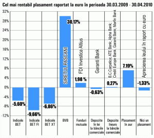 "Siretul" Paşcani se menţine în topul creşterilor