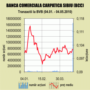 Tranzacţii cu peste 7% din Carpatica