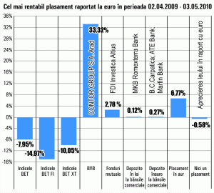 Aurul, apreciere de 6,77%, în ultima lună