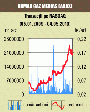 Picaj de încă 10% pentru "Armax Gaz"