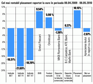 Aurul, cel mai bun plasament în ultima lună