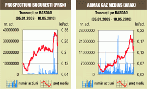 Apreciere de 12% pentru indicele Raq-II