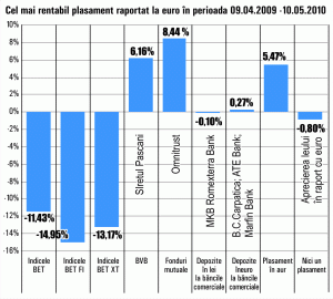 Acţiunile "Siretul" Paşcani au fost cele mai performante în ultima lună, cu un randament de 6,16%