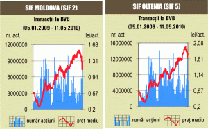 Marcările de profit au scăzut piaţa cu 5%