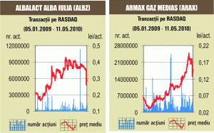 Tranzacţii sub două milioane lei