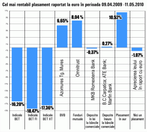 "Azomureş" Târgu Mureş, pe turaţie maximă la Bursă