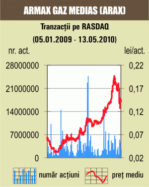 Titlurile "Autonova" Satu Mare au urcat cu 187%