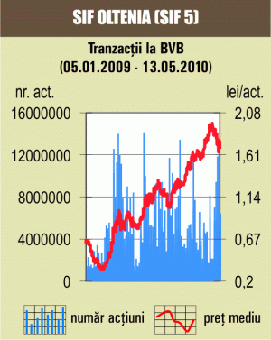 Acţiunile SIF "Oltenia" s-au depreciat cu 7,26%